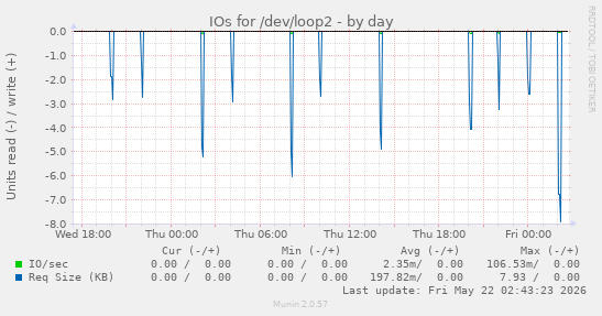 IOs for /dev/loop2