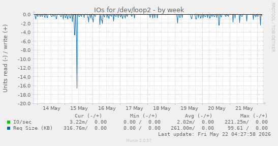 IOs for /dev/loop2