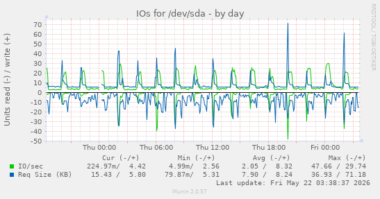 IOs for /dev/sda