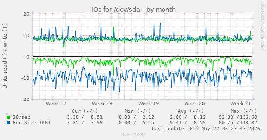 monthly graph