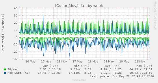 IOs for /dev/sda