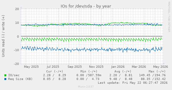 yearly graph