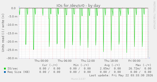 IOs for /dev/sr0