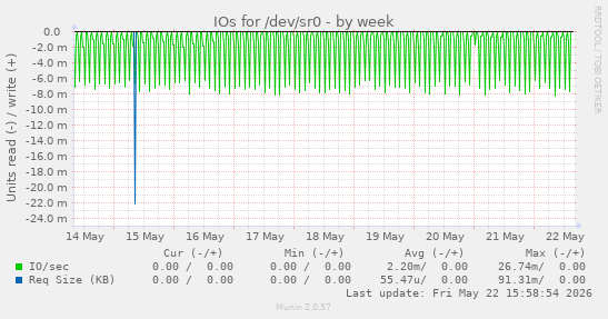 IOs for /dev/sr0