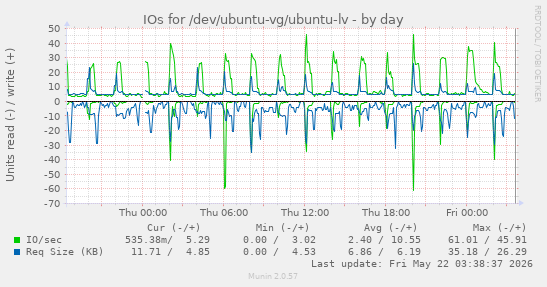 IOs for /dev/ubuntu-vg/ubuntu-lv