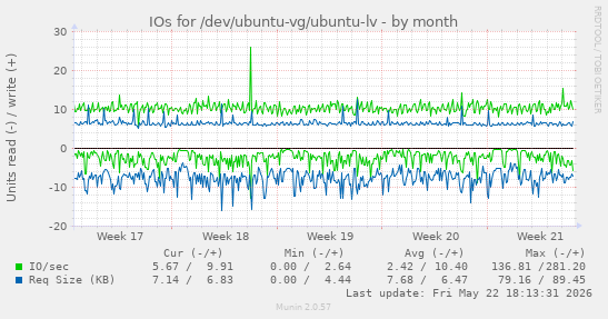 monthly graph