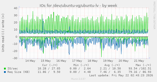 IOs for /dev/ubuntu-vg/ubuntu-lv