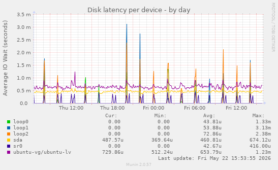 Disk latency per device