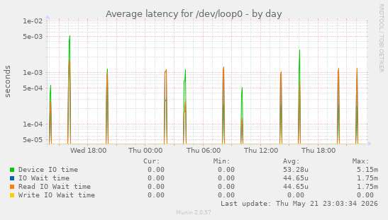 Average latency for /dev/loop0