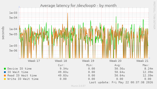 Average latency for /dev/loop0