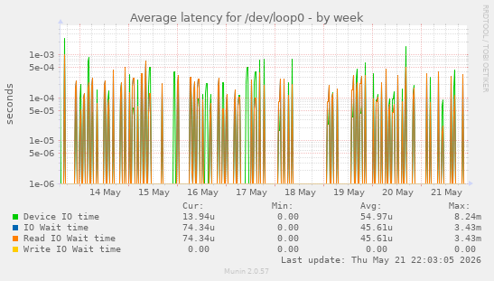 Average latency for /dev/loop0