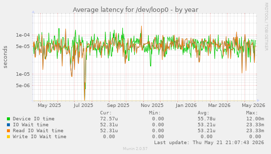Average latency for /dev/loop0