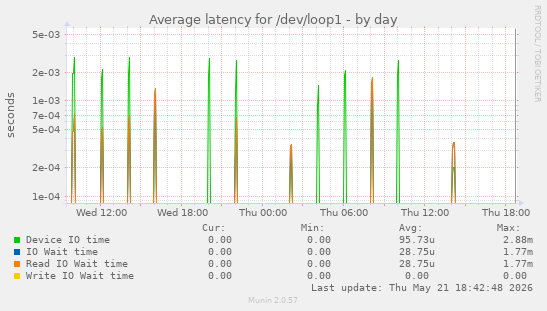 Average latency for /dev/loop1