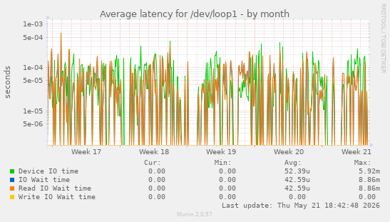 Average latency for /dev/loop1
