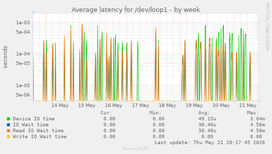 Average latency for /dev/loop1