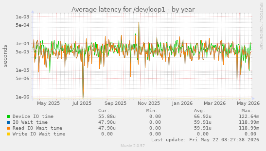 Average latency for /dev/loop1