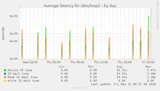 Average latency for /dev/loop2