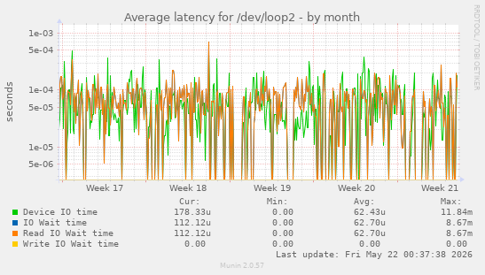 Average latency for /dev/loop2