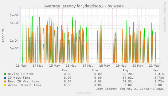 Average latency for /dev/loop2