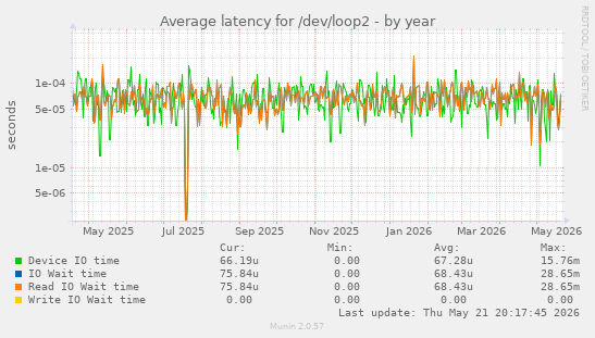 Average latency for /dev/loop2
