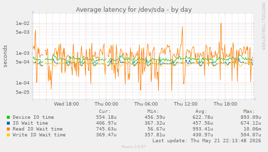 Average latency for /dev/sda