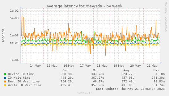 Average latency for /dev/sda