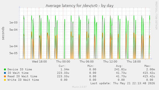 Average latency for /dev/sr0