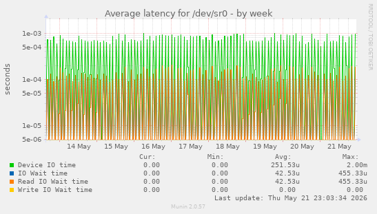 Average latency for /dev/sr0