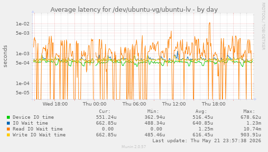 Average latency for /dev/ubuntu-vg/ubuntu-lv
