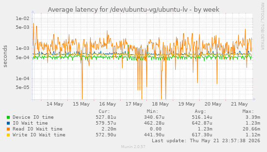 Average latency for /dev/ubuntu-vg/ubuntu-lv