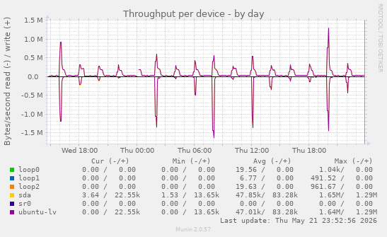 Throughput per device