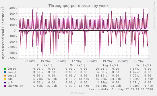 Throughput per device
