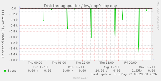 Disk throughput for /dev/loop0