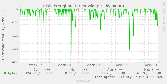 monthly graph