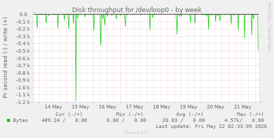 Disk throughput for /dev/loop0