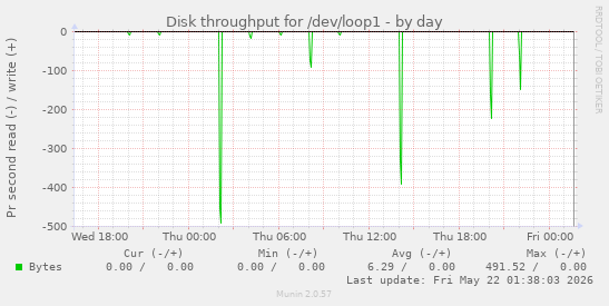 Disk throughput for /dev/loop1