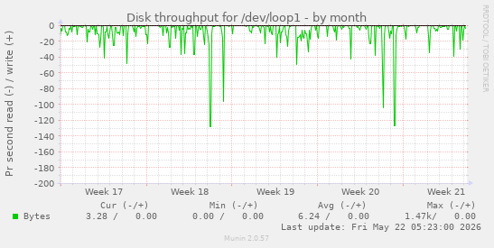 monthly graph