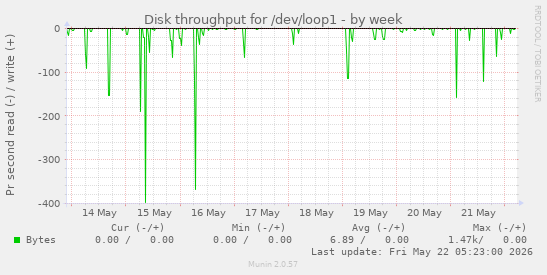Disk throughput for /dev/loop1
