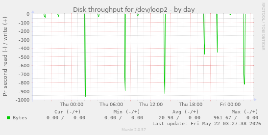 Disk throughput for /dev/loop2