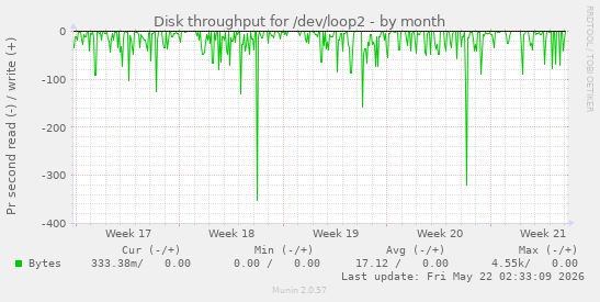 monthly graph