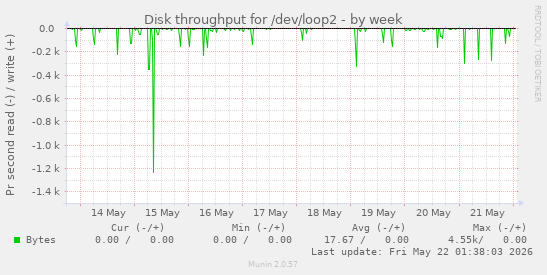 Disk throughput for /dev/loop2