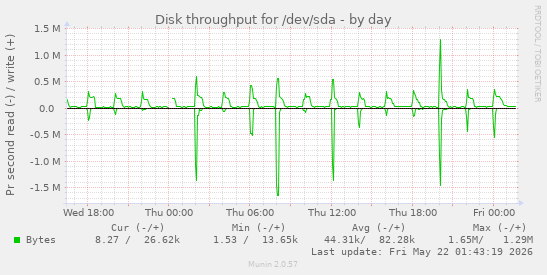 Disk throughput for /dev/sda