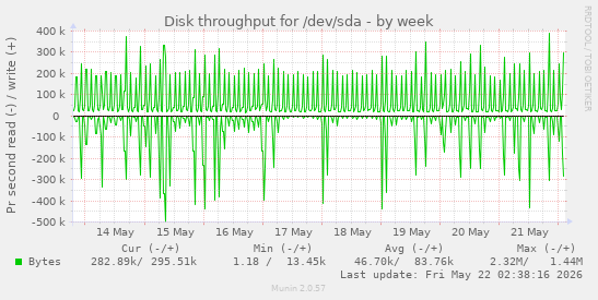 Disk throughput for /dev/sda