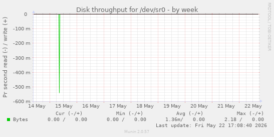 Disk throughput for /dev/sr0