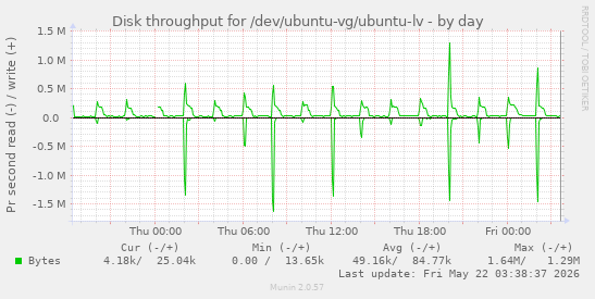 Disk throughput for /dev/ubuntu-vg/ubuntu-lv