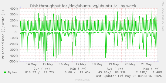 Disk throughput for /dev/ubuntu-vg/ubuntu-lv
