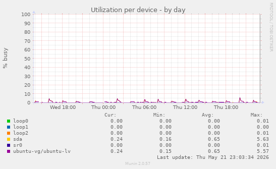 Utilization per device