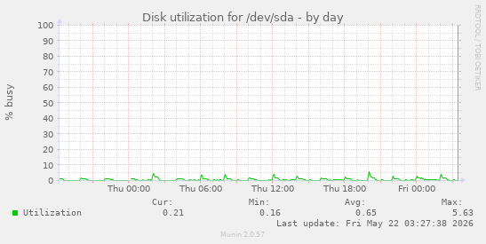 Disk utilization for /dev/sda