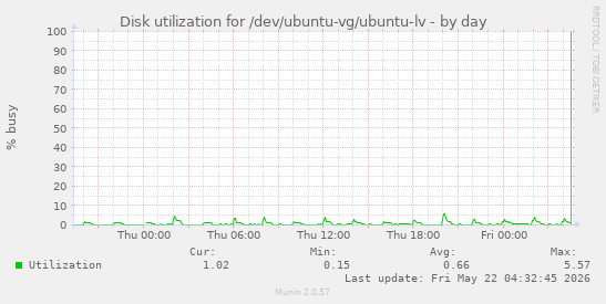 Disk utilization for /dev/ubuntu-vg/ubuntu-lv