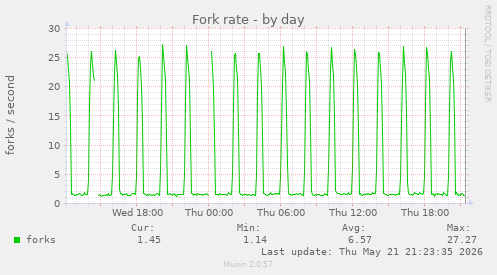 Fork rate